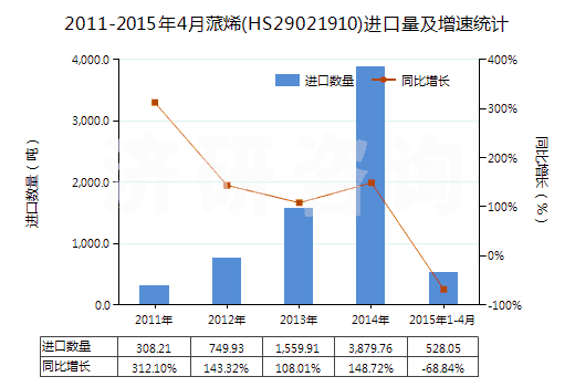 2011-2015年4月蒎烯(HS29021910)進口量及增速統(tǒng)計